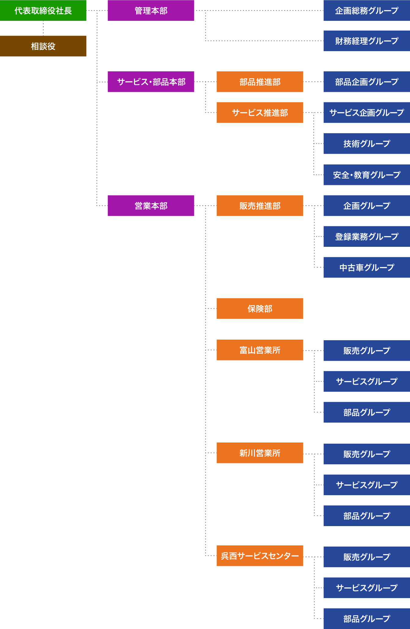 富山いすゞ自動車株式会社 組織図
